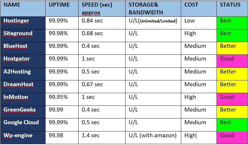 full comparision of web hosting for wordpress