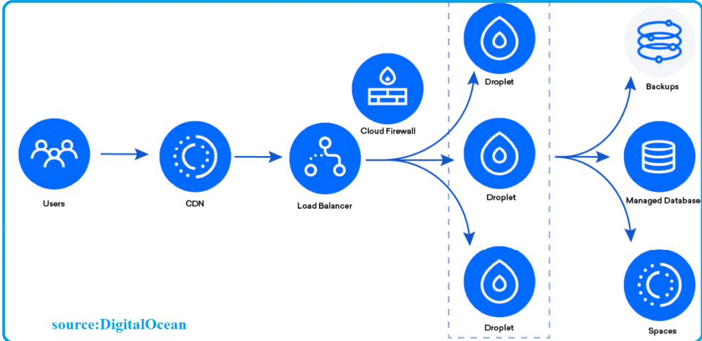 digitalocean tools for faster website