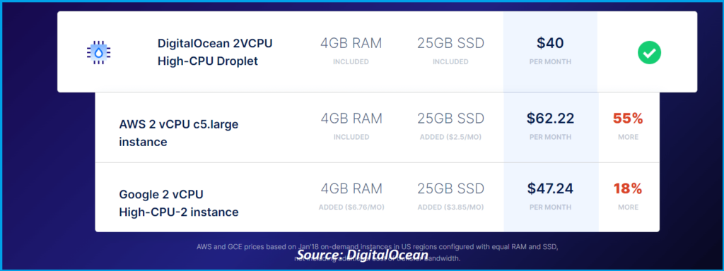 DigitalOcean Cheapest price